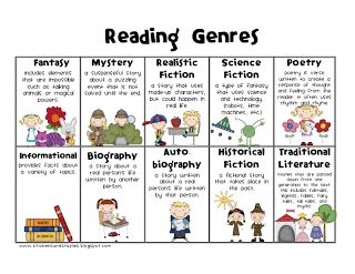 Printable Reading Genre Fiction Genre Anchor Charts, Reading Genre Posters, Genre Study, Library Signage, Reading Genres, Genre Posters, Reading Notebook, Listening Comprehension, 5th Grade Reading