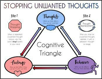 Cognitive Triangle Cognitive Triangle, Cbt Therapy, Cognitive Behavior, Mental Health Counseling, School Social Work, Counseling Activities, Therapy Counseling, Counseling Resources, Therapy Worksheets