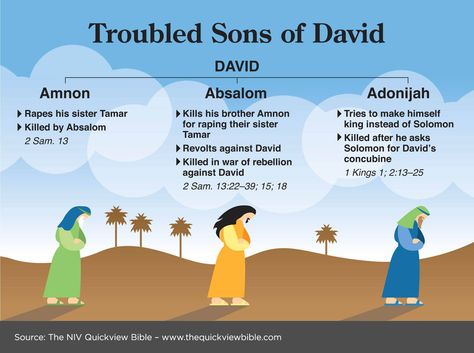 Troubled sons of David Quick View Bible, Son Of David, Bible Study Help, Understanding The Bible, Bible History, Bible Characters, Bible Study Notebook, Bible Study Tools, Bible Notes