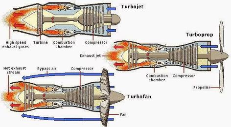 Mechanical Engineering: Jet Engine Parts Diagram - Turbojet, Turboprop, Turbofan Turboprop Engine, Jet Engine Parts, Jet Turbine, Aviation Education, Turbofan Engine, Aerospace Design, Northwest Airlines, Jet Fighter Pilot, Commercial Plane