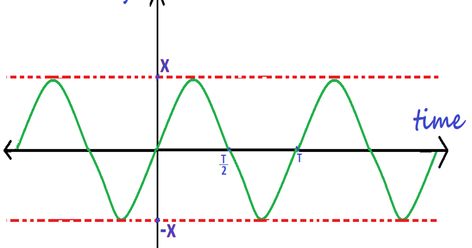 Sine Wave, Writing Project, Ups And Downs, Life Is, Energy, Writing, Lifestyle, Pattern, Quick Saves