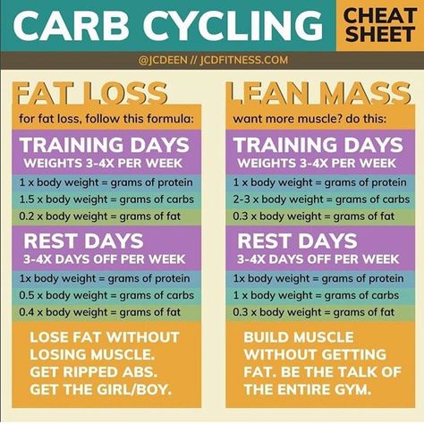 🔥THE ULTIMATE CARB CYCLING CHEAT SHEET🔥 I use carb cycling as another tool to reach my goals......who else carb cycles and loves it?… Metabolic Confusion, Carb Cycle, Carb Cycling Meal Plan, Cycling Diet, Endomorph Diet, Carb Cycling Diet, Macro Nutrition, Low Carb Meal, Workout Plan For Beginners