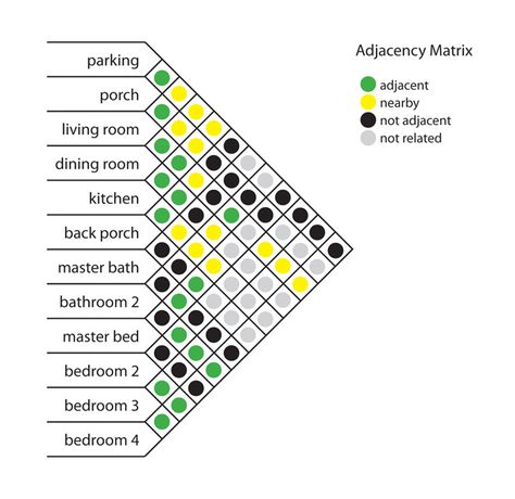 adjacency || haiti_utk blog - haiti_utk Matrix Interior Design, Bubble Diagram Architecture, Relationship Diagram, Bubble Diagram, Architecture Program, Roof Shapes, Schematic Design, Interior Design Presentation, Architecture Concept Diagram