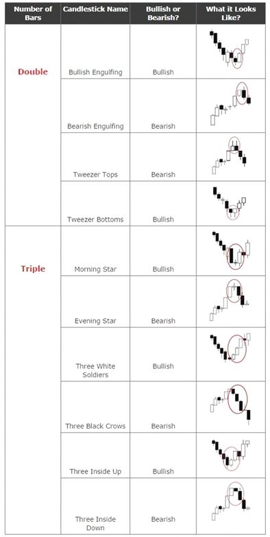 Candlestick Patterns Cheat Sheet, Binary Trading, Binary Options Trading, Stock Chart Patterns, Forex Trading Training, Forex Trading Tips, Technical Indicators, Candlestick Chart, Stock Trading Strategies