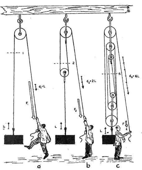 Block And Tackle, Mechanical Power, Simple Machines, Homemade Tools, Garage Workshop, Mechanical Design, Mechanical Engineering, Shoe Lace Patterns, Welding Projects