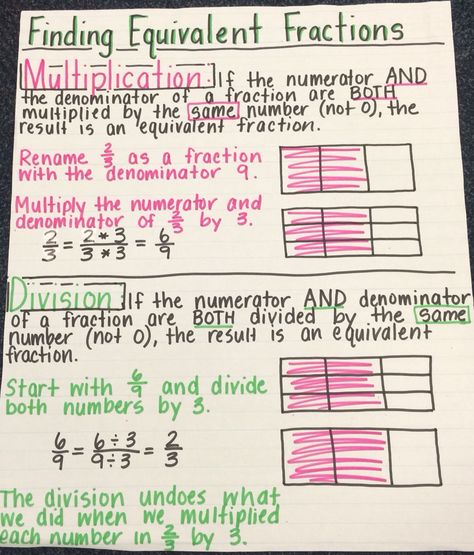 Finding equivalent fractions anchor chart Equivalent Fractions Anchor Chart, Finding Equivalent Fractions, Fractions Anchor Chart, Elementary Math Classroom, Math Charts, Math Centers Middle School, Math Anchor Charts, Equivalent Fractions, Upper Elementary Math