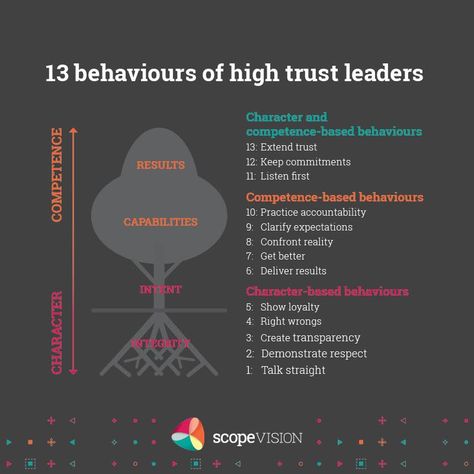 13 Behaviours of High-Trust Leaders — Scope Vision Lollipop Moments, Transformational Leadership, Nursing Leadership, Organizational Leadership, Good Leadership Skills, Authentic Leadership, Strategic Leadership, Leadership Inspiration, Leadership Management