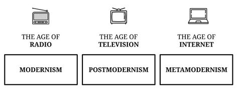 An introduction to metamodernism: the cultural philosophy of the digital age Metamodernism, Code Switching, Creating A Brand, Postmodernism, The Age, Country Music, Philosophy, The Internet, Literature