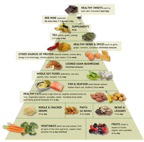 Body Dr, Dr Weil, Food Doctor, Inflammation Diet, Cholesterol Remedies, Healthy Herbs, Food Pyramid, Inflammatory Foods, Healthier Lifestyle