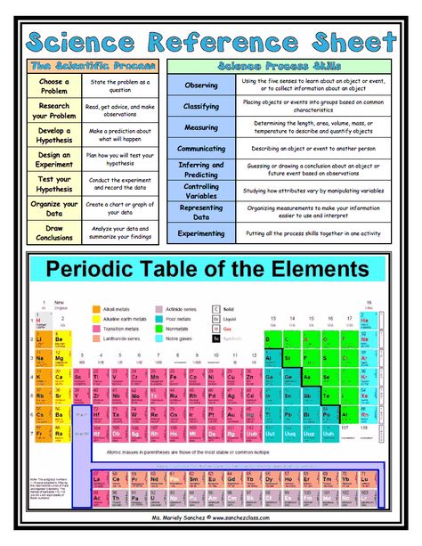 Math Reference Sheet, Class Website, Math Charts, Virtual School, Studying Math, Reference Sheet, Science Curriculum, Math Methods, Learning Websites