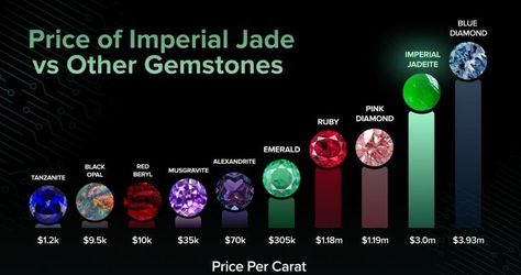 Jade Pricing: Understanding Value and Cost Let's dive into the world of jade pricing—a journey where beauty meets value, and the story behind every stone unfolds. Jade has captured human imagination for centuries, valued for its natural allure and cultural significance. But what really determines the price of this captivating gem? Let's explore in simpler terms. The Grades of Jade: What Makes Each Piece Special Jade comes in different grades, each with its own characteristics: Low-Grade Ja... Jade Color, Market Trends, Rock Hounding, Jade Jewelry, Crystal Shop, Intense Colors, Marketing Trends, Rich Color, Jade