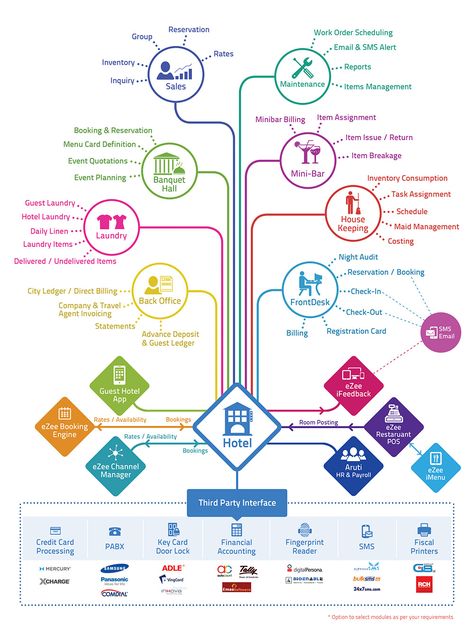 eZee FrontDesk - Desktop Based Hotel Management Software Architecture Plan Layout, Hotel Organization, Hotel Management Hospitality, Hotel Revenue Management, Hospitality And Tourism Management, Hospitality And Tourism, Hotel Operations, Operations Manager, Revenue Management