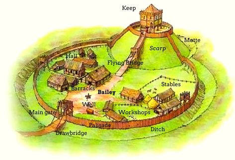 Motte and Bailey Castle, detailed diagram Motte And Bailey, Motte And Bailey Castle, Castle Layout, Castle Project, Norman Conquest, Chateau Medieval, Medieval Life, Rpg Map, Castle Art