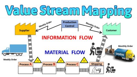 This video on #ValueStreamMapping is all about a lean manufacturing technique known as Value stream mapping. #Value Stream Mapping. Value Stream Mapping Lean Manufacturing, Value Stream Mapping, Six Sigma, Lean Manufacturing, Lean Six Sigma, Change Management, To Create, Map