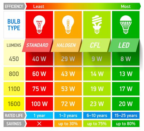 photos: Comparing Energy Efficient Light Bulbs Led Living Room, Full Spectrum Light, Ikea Lamp, Home Electrical Wiring, Lamps Aesthetic, Electronics Basics, Outdoor Landscape Lighting, Plant Lights, Led Grow Light