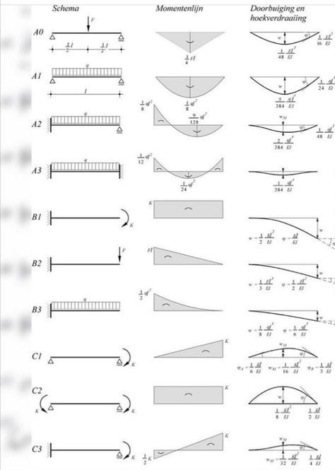 Engineering Notes, Physics Formulas, Civil Engineering Construction, Civil Engineering Design, Structural Analysis, Engineering Science, Concrete Design, Mechanical Design, Structure Design