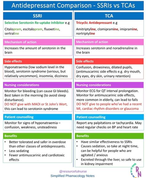 Pharmacology cheat sheet 💊 All you need to know about SSRIs and TCAs. The most important info for student nurses and pharmacy students to be aware of. This medication cheat sheet compares two of the most common antidepressants and includes the following med facts that pharmacists and nurses should know: • Suffixes • Mechanism of action • Side effects • Nursing considerations • Patient counselling • Benefits of the drug class Share this handy comparison with your friends and colleagues.... Mechanism Of Action Pharmacology, Antidepressants Pharmacology, Medication Cheat Sheet, Antidepressants Nursing, Pharmacology Cheat Sheet, Pharmacology Notes, Nursing Study Tips, Serotonin Syndrome, Nclex Study Guide