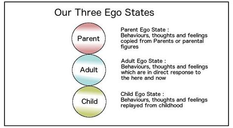 8 Ways Reparenting Yourself Can Help Heal Your Inner Child Ego States, Reparenting Yourself, Heal Your Inner Child, Transactional Analysis, Mental Healing, Inner Child Healing, Kids Behavior, Prayers For Healing, Mental And Emotional Health