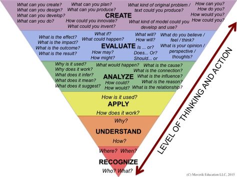 H.O.T. / D.O.K.: Teaching Higher Order Thinking and Depth of Knowledge Second Order Thinking, High Order Thinking Questions, Socratic Questioning, Higher Order Thinking Questions Math, Activating Prior Knowledge Activities, Higher Education Teaching Strategies, Higher Order Thinking Questions Science, Socratic Method Critical Thinking, Socratic Method