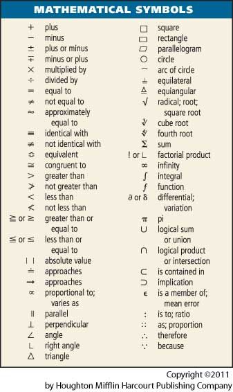 mathematics Maths Symbols Mathematics, All Mathematics Formula, Mathematics Vocabulary, Basic Mathematics Formula, Mathematics Symbols Name, Importance Of Mathematics, Math Signs, Sms Language, Learning Mathematics