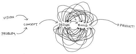 design process Ideation Process, Design Thinking Process, Process Infographic, Information Visualization, Concept Diagram, Innovation Strategy, Design Strategy, Design Thinking, Make Design