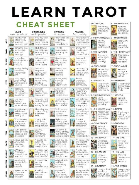 Cheat sheet Torat Card, Tarot Card Ideas, Tarot Cheat Sheet, Kartu Tarot, Learning Reading, Learn Tarot, 78 Tarot Cards, Tarot Significado, Reading Tarot