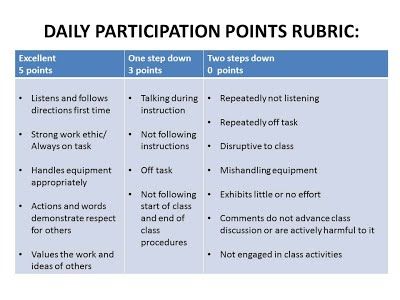 Class Participation Rubric, Participation Rubric, Academic Focus, Class Participation, Life Skills Class, Cultural Competence, Teaching Classroom Management, Health And Physical Education, Family And Consumer Science