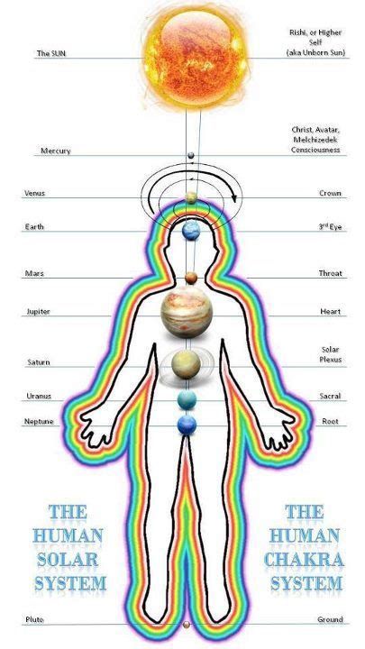 Chakras And The Planets | Chakra Meditation, Chakra Solar Chakra, Chakra Chart, Chakra Health, Sahaja Yoga, Pranic Healing, Chakra Affirmations, Energy Healing Reiki, Spirit Science, Chakra System