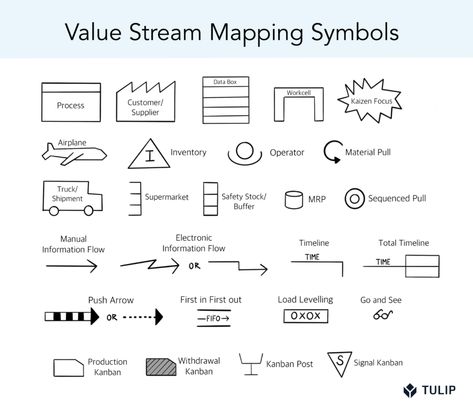 Value Stream Mapping – Visualize the Flow of Goods through a… | Tulip What Are Values, Value Stream Mapping, Flow Map, Information Board, Map Icons, Lean Six Sigma, Process Improvement, Change Management, State Map