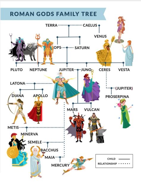 Saturn Roman Mythology, Greek Gods Family Tree, Venus Mythology, Classical Civilisation, Greek And Roman Gods, Ancient Greece Art, Astrology Planets, Greece Art, Roman Gods