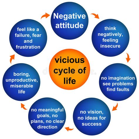 Negative attitude. Leading to a vicious life cycle #Sponsored , #SPONSORED, #Sponsored, #attitude, #cycle, #life, #Negative Life Cycle Illustration, Cycle Illustration, Negative Attitude, Geometric Shapes Art, Shape Art, Life Cycle, Life Cycles, Stock Illustration, How To Plan