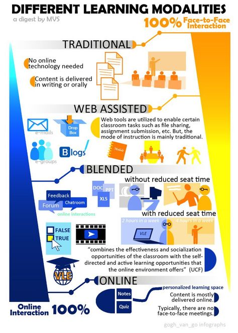 An infographic on the different learning modalities - This is my personal digest of the different articles I've read about interactive learning. Learning Modalities, Classroom Tools, Workout Posters, English Language Teaching, Online Student, Learning And Development, Language Teaching, Interactive Learning, Adult Education