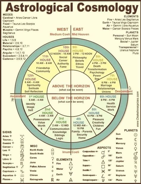 Perfection Year Astrology, How To Read Your Birth Chart, Astrocartography Lines, Astrology Meaning, Astrology Planets, Spiritual Journals, Birth Chart Astrology, Learn Astrology, Astrology And Horoscopes