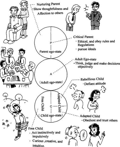 Research needed as I didn't really get this at all in class yesterday. I believe that this is about communication and relates to life in general. This is a theory of psychology (I should ask my... Ego States, Theory Of Life, Transactional Analysis, Counselling Tools, Family Systems, Therapy Counseling, Counseling Resources, Behavior Management, Coping Strategies