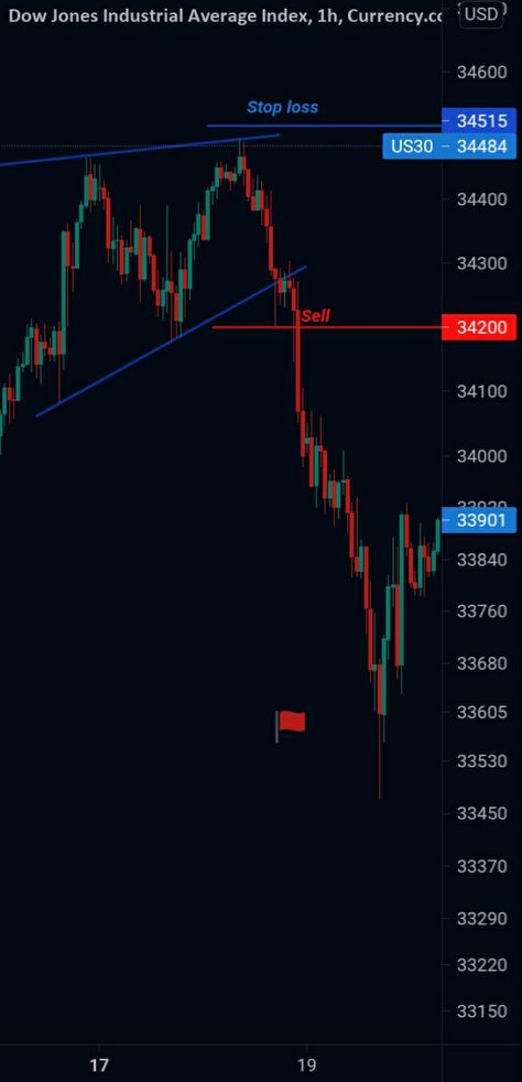 Patterns Triangle Structure, Ascending Triangle, Trading Charts, Pattern