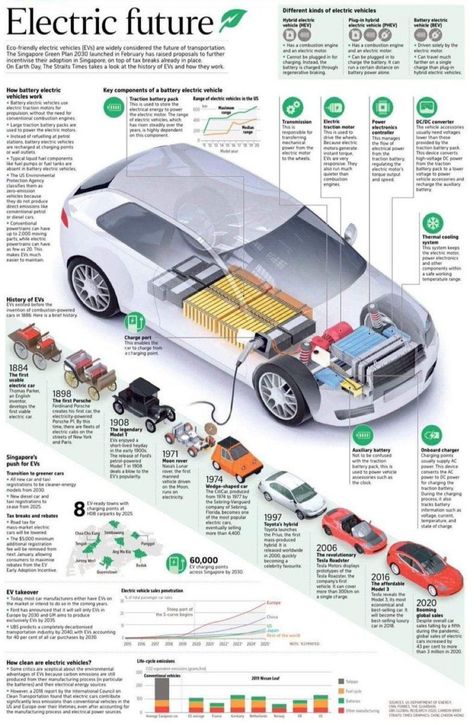 Electric Vehicle Infographic, Ev Infographic, Electric Car Infographic, Car Infographic, Badass Jeep, Funny Vintage Ads, Car Buying Guide, Car Facts, Mechanical Engineering Design