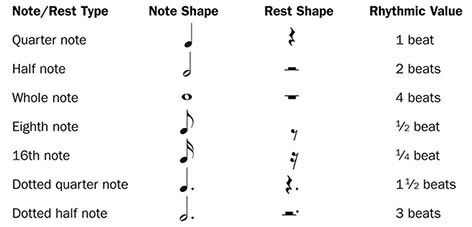 Note and rest values Things To Do Inside, Music Theory Piano, Music Education Activities, Sight Reading, Typed Notes, Tin Whistle, Eighth Note, Music Worksheets, Music Production