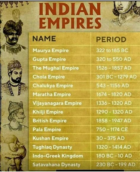 This article has explained all important empires in India which changed India's History. Empire which saved India from foreign invasions. Rrb Ntpc, Ias Preparation, Study Effectively, भारतीय इतिहास, General Knowledge For Kids, World History Facts, Gate Exam, Baby Progress, Upsc Notes