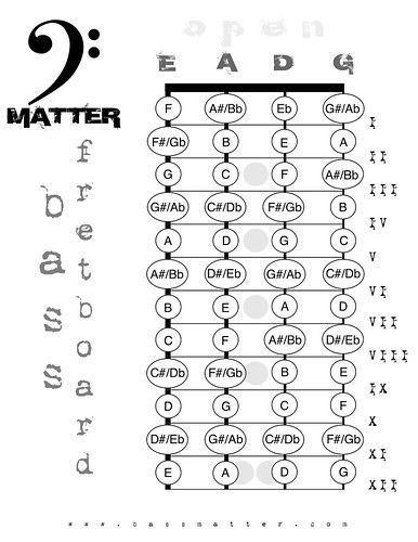 Bass Fret Board Notes | Ever wonder what notes are on your b… | Flickr Bass Guitar Notes Chart, Bass Scales, Bass Fretboard, Bass Tablature, Guitar Notes Chart, Fretboard Notes, Board Notes, Bass Guitar Notes, Bass Guitar Scales