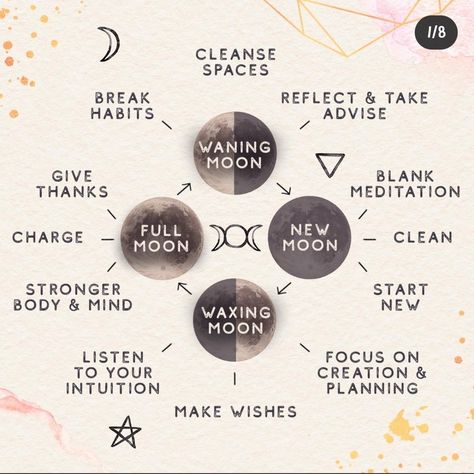 Lunar Birth Phase, New Moon Circle Ideas, Moon Journal Ideas, Witchcraft Printables, Full Moon 2023, Birth Moon Phase, Witch Notes, Herbs Book, Astrology Moon