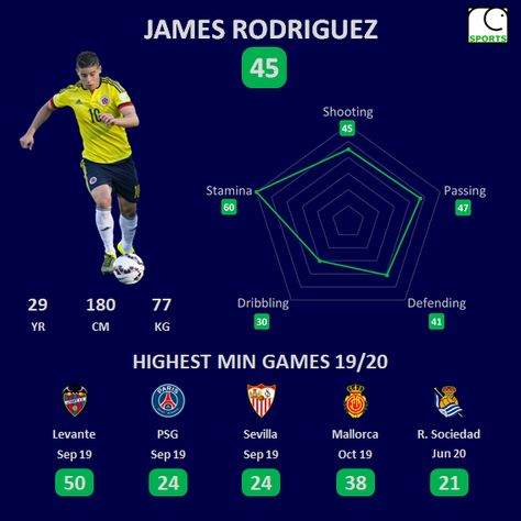 Football Data Visualization, Radar Graph, Punch Game, Performance Dashboard, Fifa Ultimate Team, Game Graphics, Data Design, Data Charts, James Rodriguez