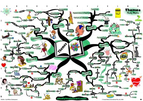 Themes of Shakespeare's Othello--cool idea to chart subject to theme visually Teaching Shakespeare, Creative Writing Activities, Ap Literature, Teaching Themes, Teaching High School English, A Level English Literature, Shakespeare Plays, Homeschool Programs, Teaching Ela