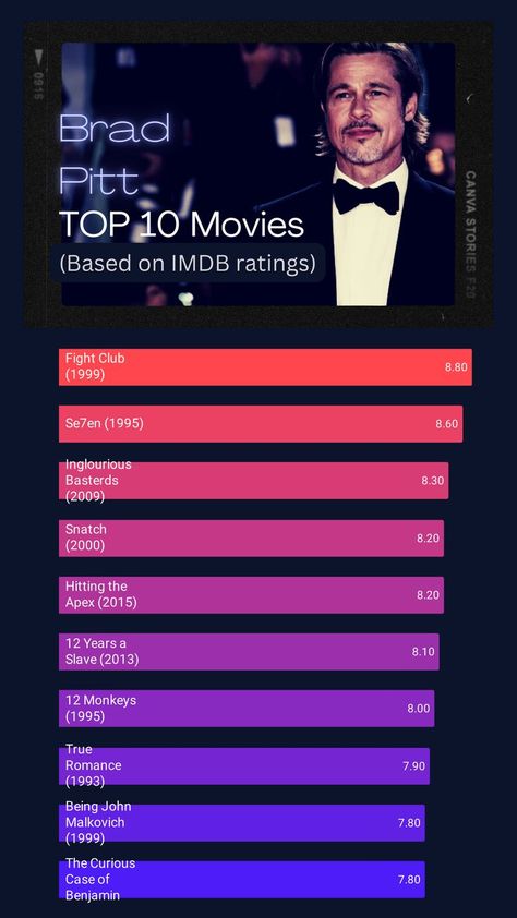 Brad Pitt's Top 10 Movies:
1	Fight Club (1999)
2	Seven (1995)
3	Inglourious Basterds (2009)
4	Snatch (2000)
5	Hitting the Apex (2015)
6	12 Years a Slave (2013)
7	12 Monkeys (1995)
8	True Romance (1993)
9	Being John Malkovich (1999)
10	The Curious Case of Benjamin Button (2008) Brad Pitt Movies List, Se7en Brad Pitt, Brad Pitt Wallpaper, Classic Movies List, Movie Rating, Brad Pitt Movies, Top 10 Actors, Top 10 Movies, Movie Challenge