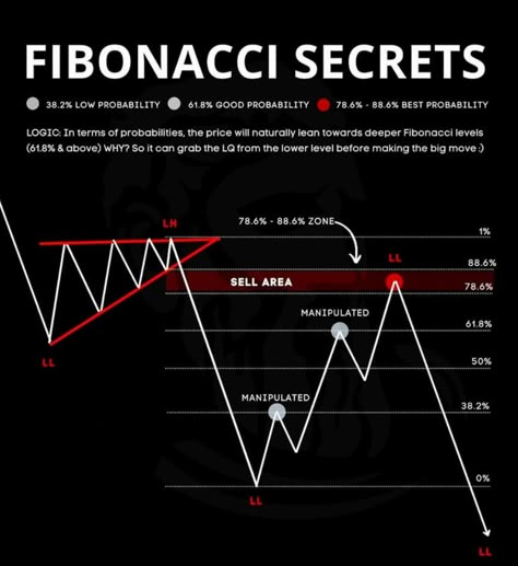 Fibonacci Retracement, Chart Patterns Trading, Trading Rules, Forex Money, Forex Trading Quotes, Forex Trading Strategies Videos, Technical Analysis Charts, Stock Chart Patterns, Online Stock Trading