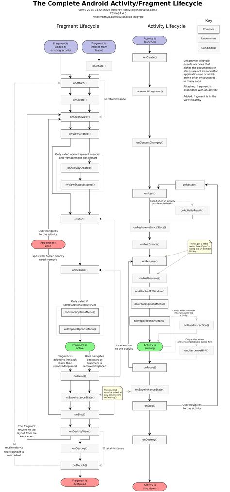 A Complete Android Fragment & Activity Lifecycle via @Mickele Hogan Android Programming, Android Development, Android Design, Android Codes, Computers Tablets And Accessories, Android Studio, Build An App, Mobile Development, Android Tablets