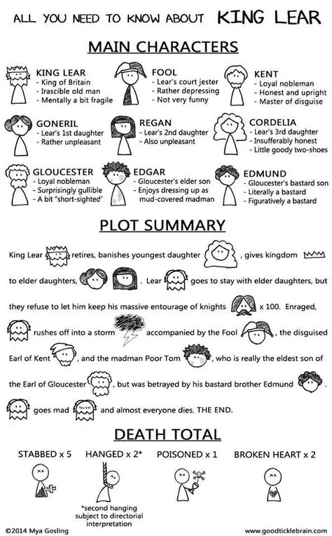 King lear infographic King Lear Quotes, Hero Essay, Teen Tips, William Shakespeare Frases, English Literature Notes, Literature Notes, Freetime Activities, Teaching Shakespeare, Tragic Hero