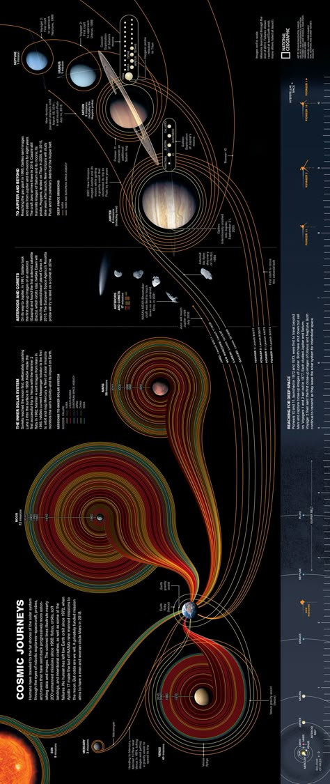 Solar System Infographic, Astrophysics Poster, Planets Infographic, Astronomy Student, Space Infographic, Cosmic Core, Solar System Map, Space Graphic Design, Roadmap Infographic