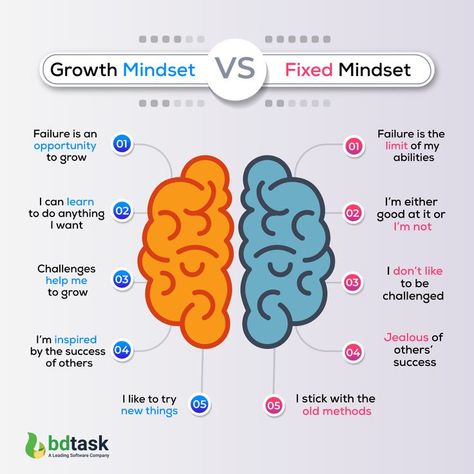 Growth Mindset VS Fixed Mindset Growth Mindset Vs Fixed Mindset, Growth Mindset Posters, Growth Mindset Quotes, Fixed Mindset, Living Skills, Parenting Inspiration, Challenge Me, Mindset Quotes, Mental And Emotional Health