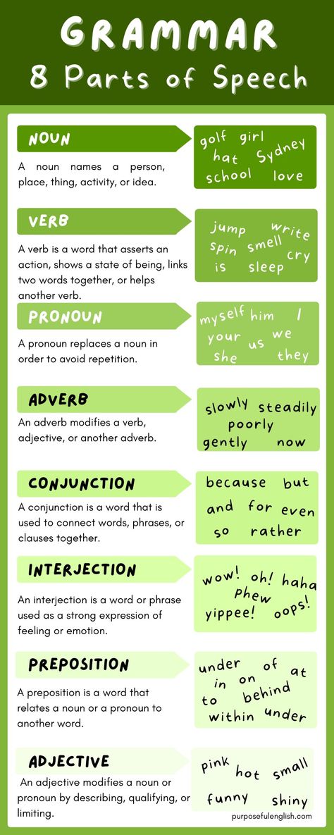 8 Parts of Speech — Purposeful English 8 Parts Of Speech Worksheets, 8 Parts Of Speech, English Parts Of Speech, Parts Of Speech Worksheet, Improve English Writing, Basic English Grammar Book, Part Of Speech Noun, English Conversation Learning, English Lesson Plans