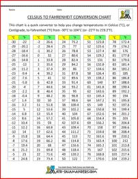 Normal Vital Signs, Temperature Conversion Chart, Cooking Conversion Chart, Math Calculator, Metric Conversion Chart, Temperature Chart, Metric Conversions, Measurement Conversions, Printable Chart